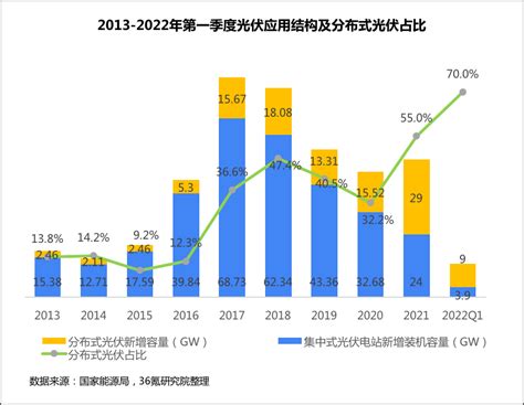 36氪研究院 | 2022年中国光伏产业洞察报告__财经头条