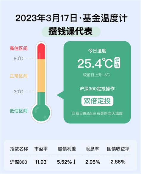 今日基金温度25.4℃，低估_财富号_东方财富网