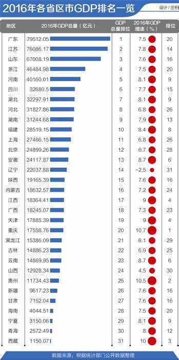 2020中国gdp排行_2020年一季度中国各市GDP排名 主要城市经济排行榜_中国排行网