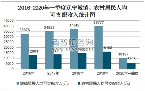 2023年第一季度辽宁省居民人均可支配收入和消费支出情况统计_华经情报网_华经产业研究院