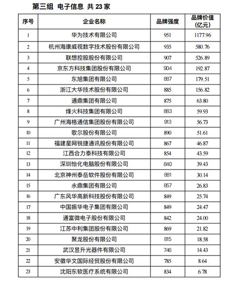2018品牌价值评价信息发布名单--电子信息(共23家) - 品牌评价 - 中国品牌建设促进会