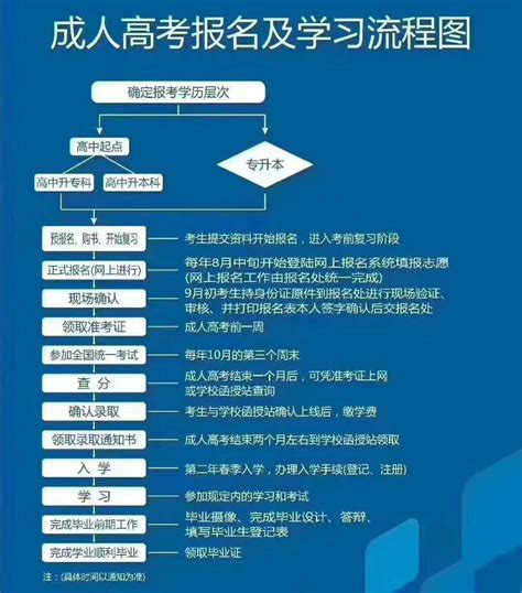 咸宁2023年成人高考函授报名官网，详细流程是什么？最新招生简章|中专网