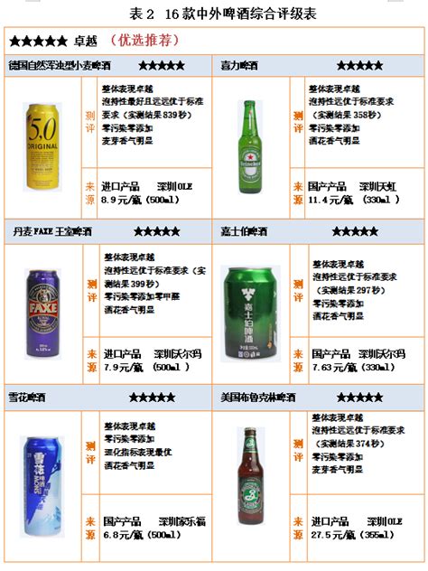 2018年中外啤酒比较试验报告 - 深圳市消费者委员会