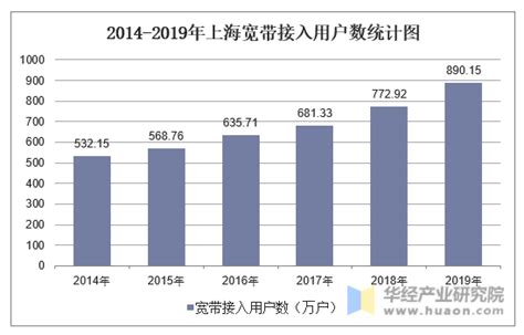 2014-2019年上海互联网宽带接入端口数及宽带接入用户数结构分析_华经情报网_华经产业研究院