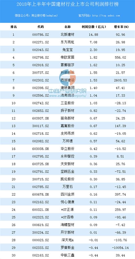 2018上半年中国建材行业上市公司利润排行榜-排行榜-中商情报网