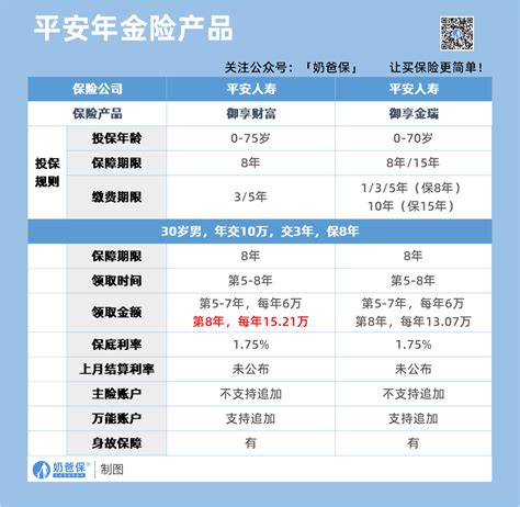 平安年金保险有哪些？御享财富、御享金瑞值得买吗？ - 奶爸保