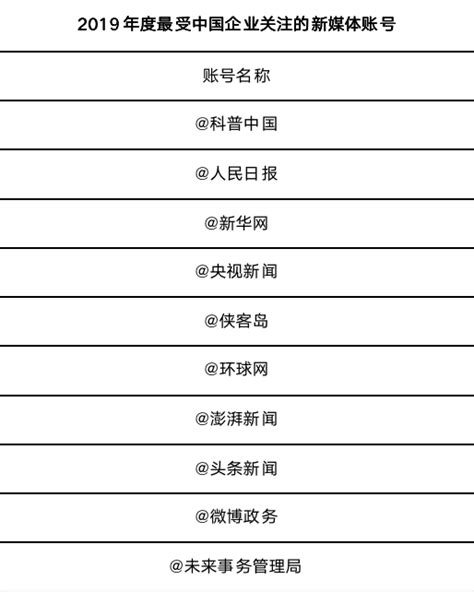 2019年中国企业新媒体榜单发布
