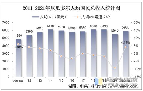 2021年厄瓜多尔GDP、人均GDP、人均国民总收入及产业增加值统计_华经情报网_华经产业研究院