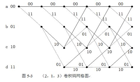 数字通信原理实验箱卷积编码实验_上海顶邦_新浪博客