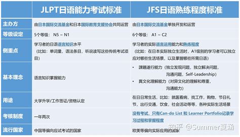 4）日语熟练程度标准JF Standard，从A1到C2！ - 知乎