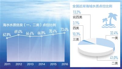 中国水质最好的十个省份，前两名让人很意外！