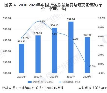 2021年中国物流行业分析报告-市场现状调查与未来规划分析_观研报告网