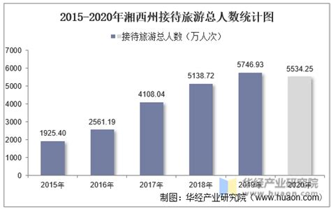 2015-2020年湘西州接待旅游总人数、入境旅游人数及旅游收入统计分析_地区宏观数据频道-华经情报网