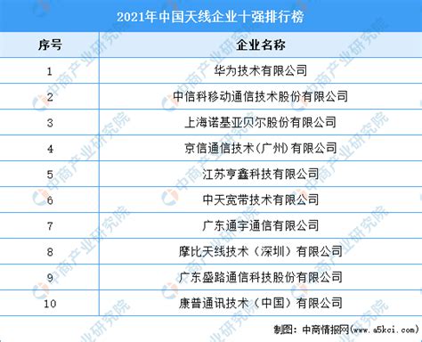 2021年中国天线企业十强排行榜（附完整榜单）-排行榜-中商情报网
