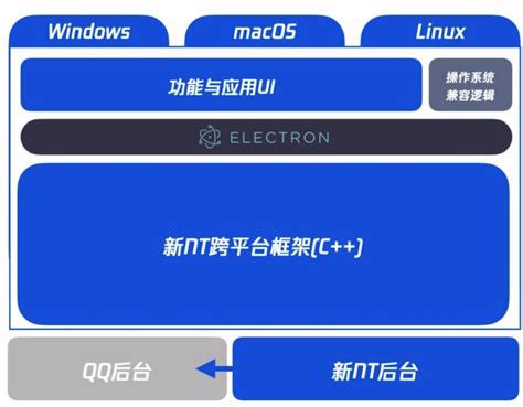 QQ 用 Electron 重构后，终实现 Linux、macOS、Windows 三端架构统一！_electron_CSDN资讯-苏州城市开发者社区