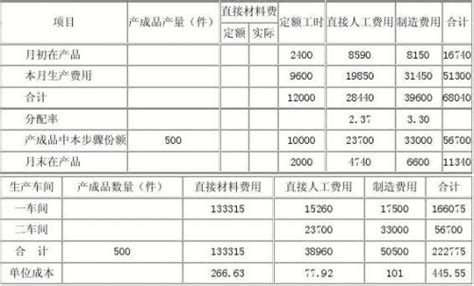 企业产品成本如何计算,如何计算各种产品的单位成本价 - 品尚生活网