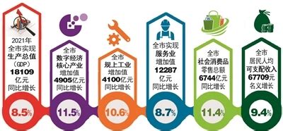浙江11市2021年经济成绩单：杭州GDP全省第一，舟山增速亮眼_宁波_产业_增加值