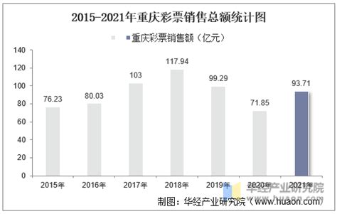 2015-2021年重庆彩票销售额及福利、体育彩票销售情况统计分析_华经情报网_华经产业研究院