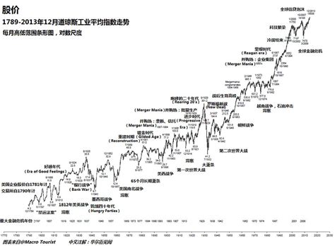 从A股与美股历史走势对比，看A股走独立牛市的可能性-沪深-王斌-摩尔投研