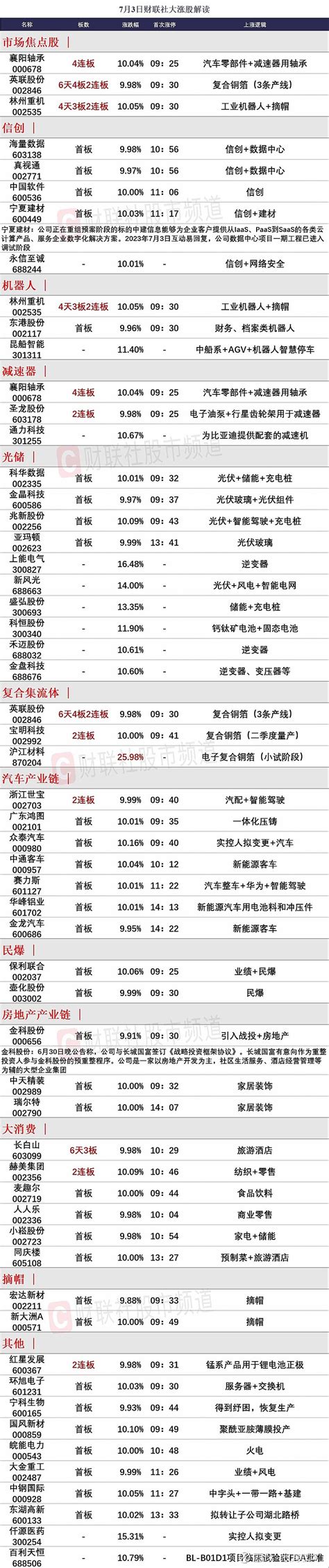 7月3日涨停分析！ 7月3日涨停分析：今日共42股涨停，连板股总数8只，13股封板未遂，封板率为76%（不含ST股、退市股及未开板新股）。个 ...