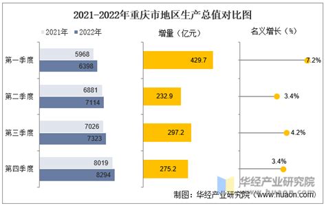 2022年重庆市地区生产总值以及产业结构情况统计_华经情报网_华经产业研究院