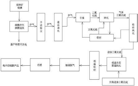 现场制备硫代硫酸盐并用于从难处理金矿中提金的工艺的制作方法