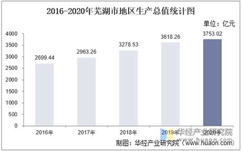 2016-2020年芜湖市地区生产总值、产业结构及人均GDP统计_华经情报网_华经产业研究院