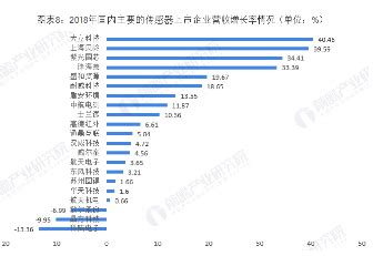 2022年中国MEMS传感器市场规模及竞争格局预测分析（图）-中商情报网