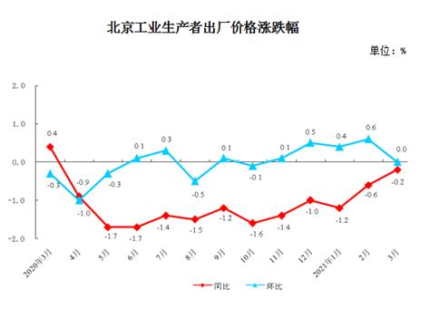 2021年3月份北京工业生产者价格变动情况_数据解读_首都之窗_北京市人民政府门户网站