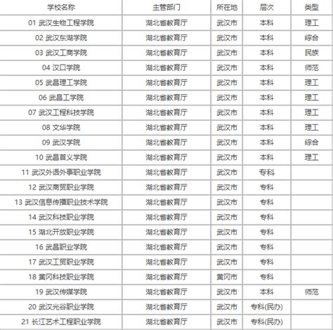 2020湖北民办大学学费一览表-武汉最好的民办大学排名