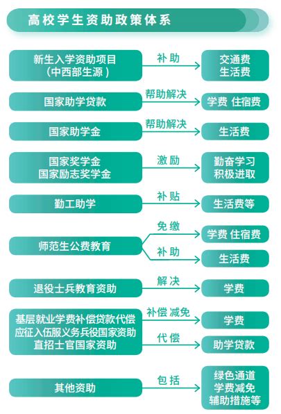 大学生资助政策解读-重庆移通学院-学生处