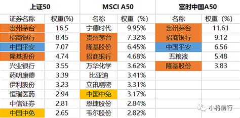 MSCI A50、上证50及富时中国A50对比 定位不同1、 上证50 上证50 指数挑选上海证券市场规模大、流动性好的最具代表性的50只证券 ...