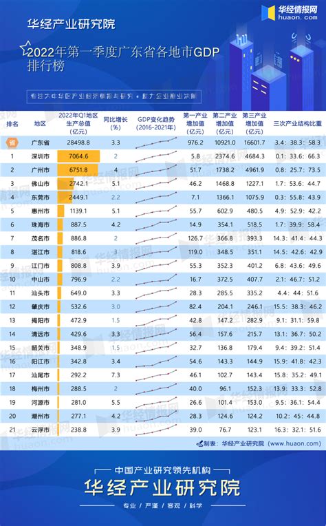 2022年第一季度广东省各地市GDP排行榜：深圳、广州分列第一__凤凰网