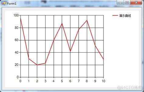 【转】C# WinForm 用图表（chart）控件绘制曲线图方法_51CTO博客_C#绘制曲线图