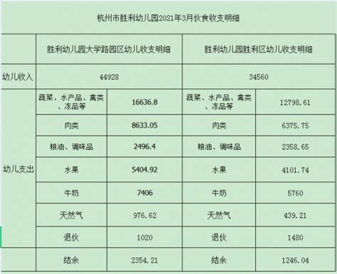 2021年3月幼儿伙食费收支情况 - 阳光食堂 - 杭州市胜利幼儿园