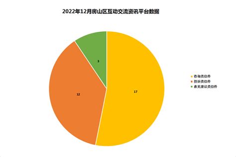 2020年十二月房山区政府网站运行数据报告