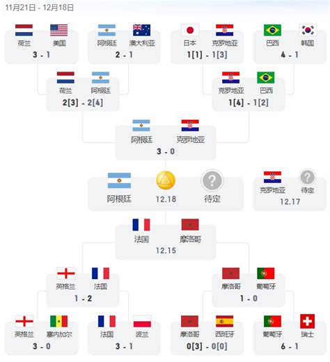 世界杯比赛结果表,2022卡塔尔世界杯结果-LS体育号