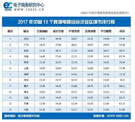 中国跨境电商综试区城市发展指数发布 郑州排名领先于上海、北京 - 出彩郑州 - 精彩中原网