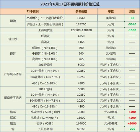 6月17日不锈钢原料价格汇总-资讯中心-我要不锈钢