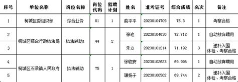 2023年衢州市柯城区机关事业单位编外人员招聘考察合格拟聘用人员名单（四）