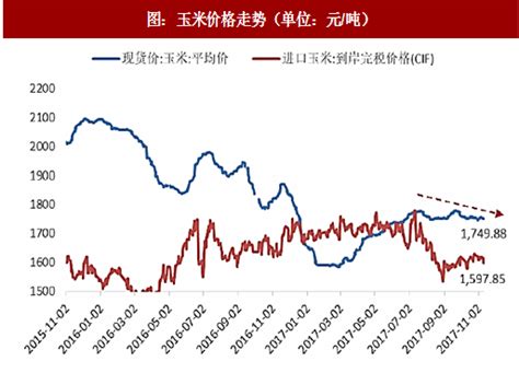 2018年中国玉米供需平衡情况及价格走势分析【图】_智研咨询