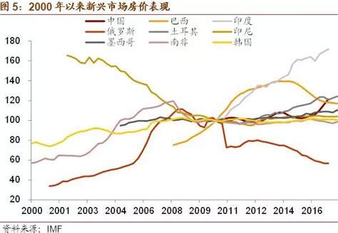 全球房价都在涨，中国为何最惹眼？ - 数据 -芜湖乐居网