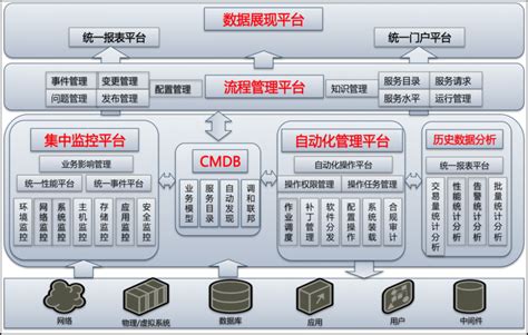 华夏银行iDo平台一体化运维的落地过程 - 嘉为
