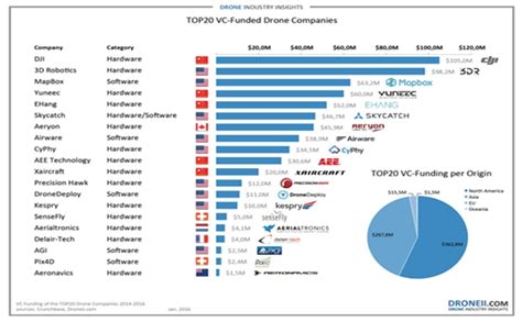 2016全球获得风投排名前十的Fintech公司出炉，其中五家来自中国-阿里云开发者社区
