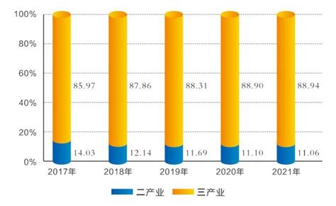 (武汉市)武昌区2021年国民经济和社会发展统计公报-红黑统计公报库