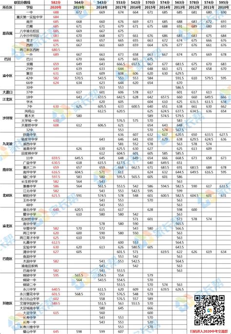 2020重庆各区县中考录取分数线（持续更新）- 重庆本地宝