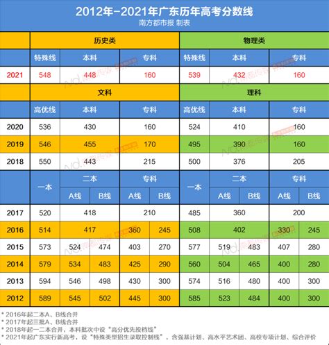 2021年广东高考，各批次院校录取最低分数线公布：448！432… - 努力学习网