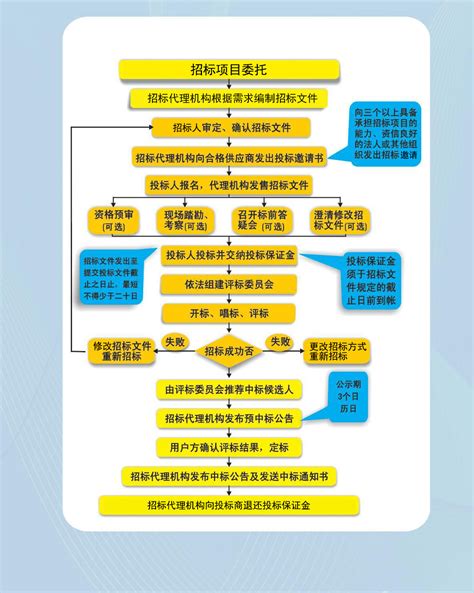 广东省政府采购公开招标流程图_word文档在线阅读与下载_免费文档