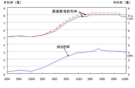 香港金融管理局 - 2006年12月底综合利率