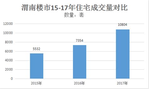 渭南房地产2017年市场数据分析报告